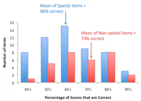 percent-scores-correct